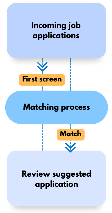 Diagram of how CiiVSOFT CV screening works