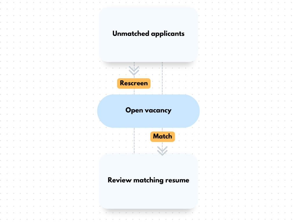 Diagram showing how refiine referral technology works in recruitment